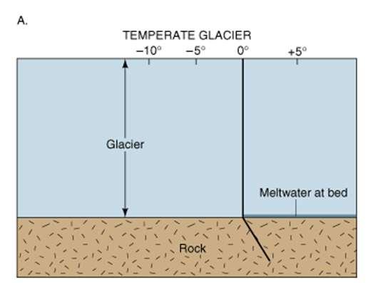 Glaciers: Types based on base temperature Temperate glaciers = where