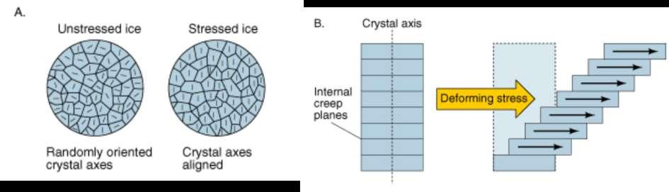 Glacier Dynamics: Internal Deformation Process where the, under huge pressure, the ice crystals rearrange themselves in layers parallel to the surface of the glacier and begin to glide