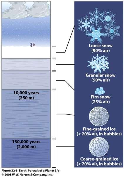 Birth of a glaciers and land ice Air bubbles start to