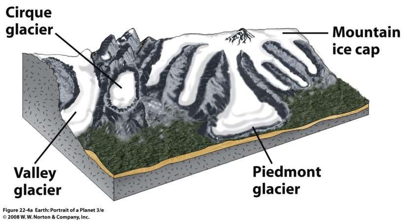 Glaciers: Types based on shape Alpine