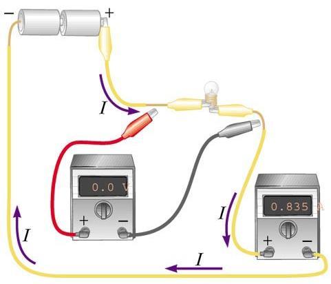Meters in a Circuit Measuring current and voltage An ammeter is used to measure current.