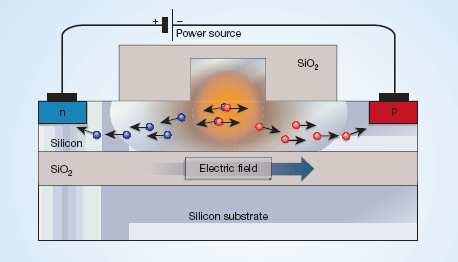 Photonics: Si laser (!) Image from Nature 433, 691 (2005).