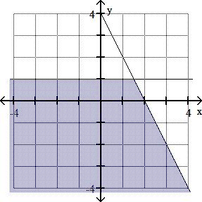 Graph the feasible region for the system of inequalities.