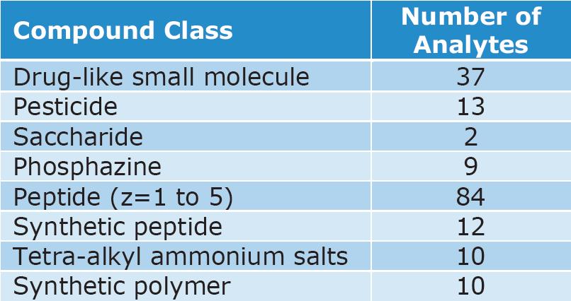 Table 1. List of compound classes analysed. All samples for chromatographic analysis were prepared in mobile phase A (0.
