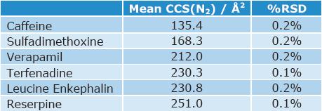 CONCLUSION Figure 7. Measured CCS(N 2 ) reproducibility on Vion IMS QTof of various drug-like small molecules. Table 3. CCS(N 2 ) reproducibility on Vion IMS QTof for 400 replicate injections.