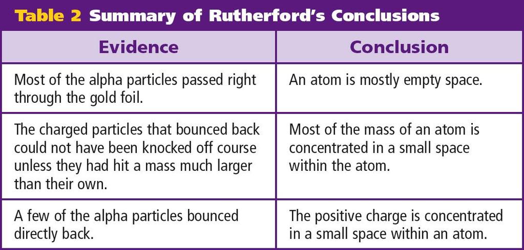 Rutherford s Atomic Model Most of the mass is in the
