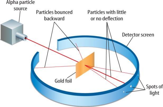 Ernest Rutherford 1911 Gold Foil Experiment showed alpha particles rarely ran into