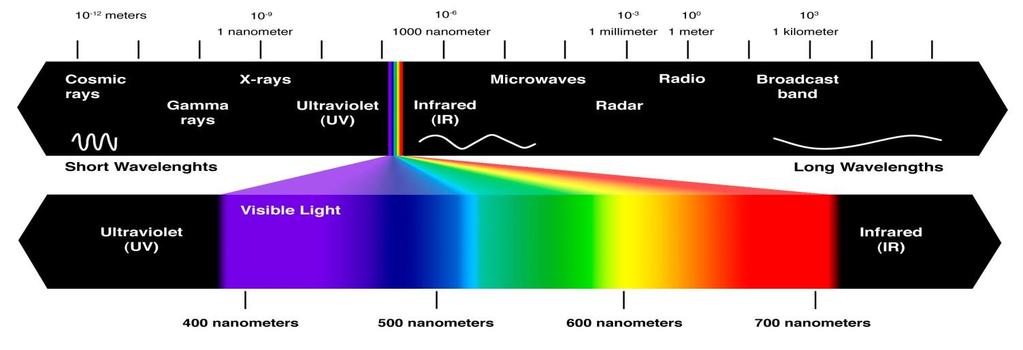 The Spectrum of Hydrogen (cont.