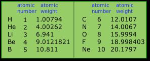Masses written in the periodic table are average 12 isotopic masses and relative to carbon-12 6 C A He atom is 4