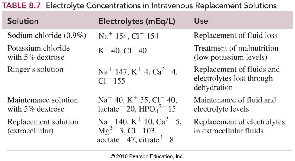 EQUIVALENTS OF ELECTROLYTES 19 Example 1: Indicate the number of equivalents in each of the following: 2 mol K
