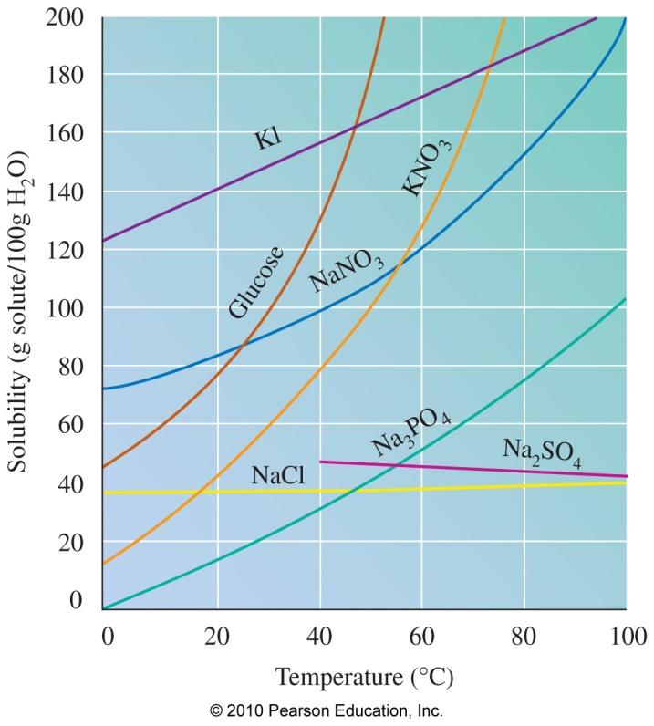 Undissolved solid in solution 25 SOLUBILITY Solubility of most solids in water increases as temperature increases.