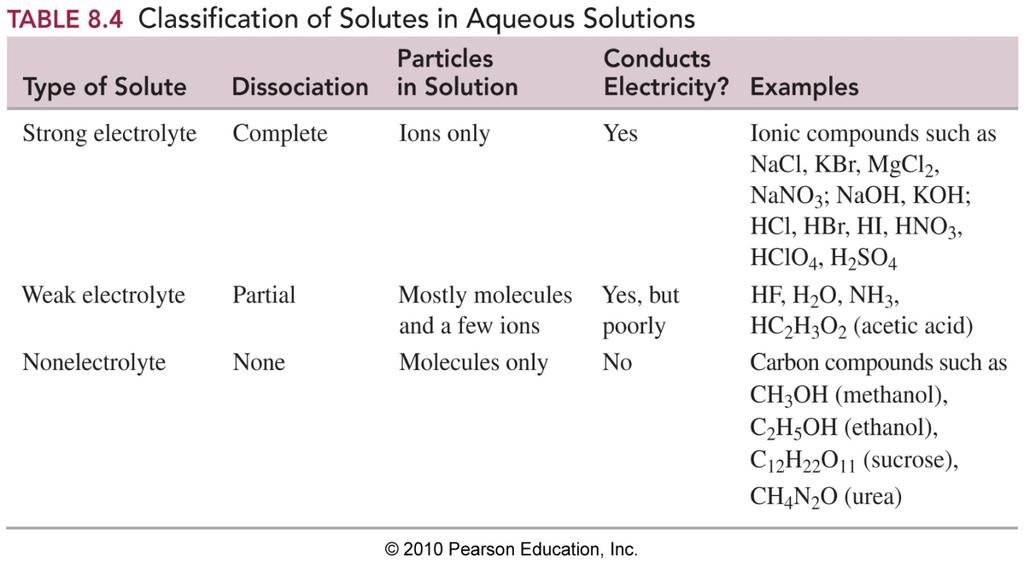 NON ELECTROLYTES Substances that do not form any ions in solution are called nonelectrolytes. No ions With these solutions the bulb on present the conductivity apparatus does not glow.
