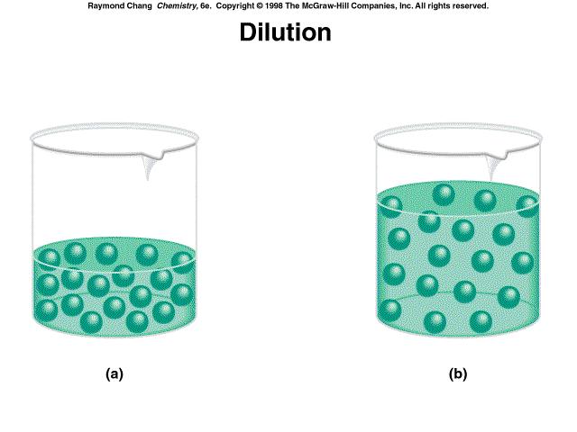 Dilution Procedure for preparing a less concentrated solution from a more