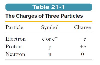 Charge is Quantized Elementary particles either carry no charge, or carry a single elementary charge.