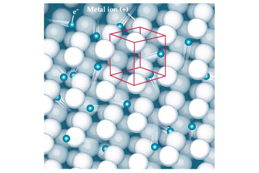 Bonding in Metals The electron-sea model is a simple depiction of a metal as an array of positive ions surrounded by delocalized valence electrons.