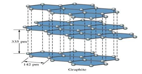 Conduction Band Valence bond Graphite Graphite has a layered structure, in which the carbon atoms in each layer bond to three other carbons with sp 2 orbitals.