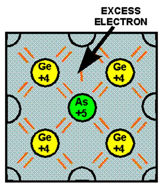 Doping in semiconductor: n-type Carrier type: electron Semiconductors