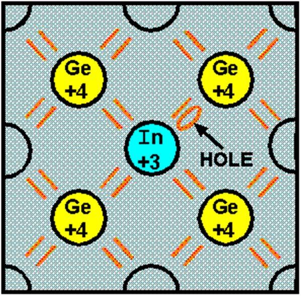 Doping in semiconductor: p-type Carrier type: Hole Semiconductors Semiconducting