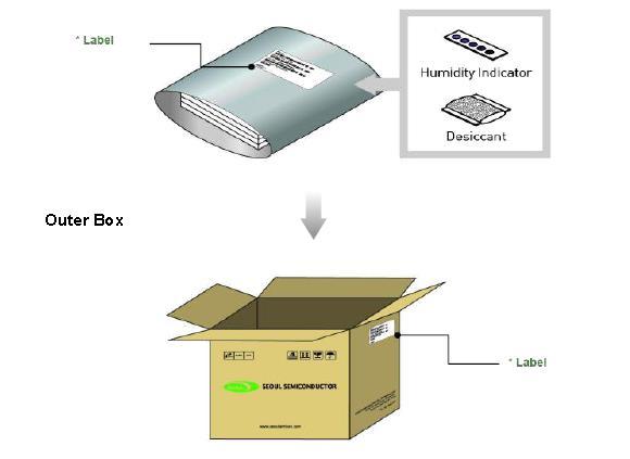 Packaging Specification Notes : (1) Heat Sealed after packing (Use Zipper Bag) (2)