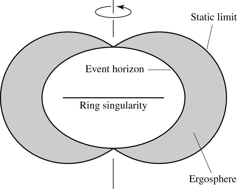 A black hole with mass and angular momentum is a Kerr black hole. For a Kerr black hole the event horizon is closer to the center, but there is a static limit further out.