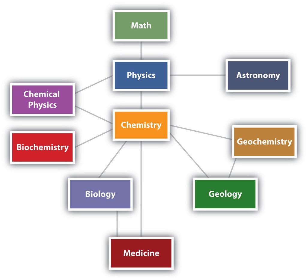 Although we divide science into different fields, there is much overlap among them. For example, some biologists and chemists work in both fields so much that their work is called biochemistry.