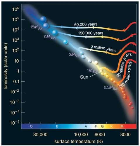Life Tracks for Different Masses Models show that Sun required about 30 million years to go