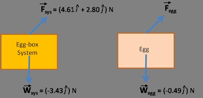 1. An egg of mass 0.050 kg is in a stiff box of mass 0.300 kg, surrounded on all sides by padding that constrains the egg in place, A force of F = (4.61î + 2.