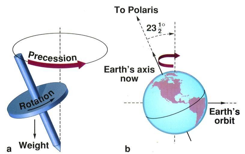 31 Precession It takes 26,000 years for the Earths pole to trace out a