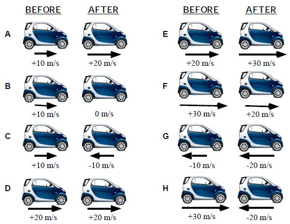 18. The eight situations below show before and after "snapshots" of a car's velocity. Rank these situations in terms of the Impulse acting on these cars, from most positive to most negative.
