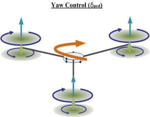 Control Allocation of Coaxial Tri-Rotor UAV ( / 6) ( / 6) ( / 6) 1U nom col lon ped ( / 6) ( / 6) ( / 6) 1L nom col lon ped ( / 6) ( / 6) ( / 6) ( / 4) U nom col lon ped lat ( / 6) ( / 6) ( / 6) ( /