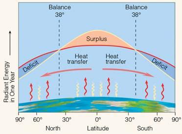Where incoming energy exceeds outgoing energy (orange shade), the air temperature rises.