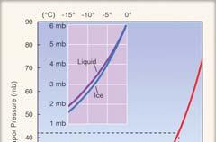 Saturation vapor pressure increases with increasing temperature.