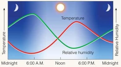 (a) At the same air temperature, an increase in the water vapor content of the air increases the relative humidity as the air