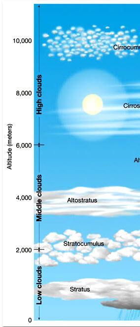 Cloud Classification Height (3 HEIGHTS + 1) High clouds are