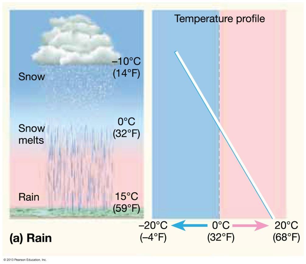 Concept Check 5.11 * 2. What is different about how rain and snow are made?