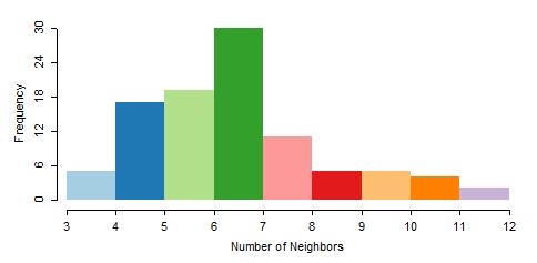 Tools Weights Create Click in Queen contiguity, in the Contiguity Weight tab Click Create ; Tools Connectivity Histogram It is possible to observe that the most common number of neighbors is 6, green