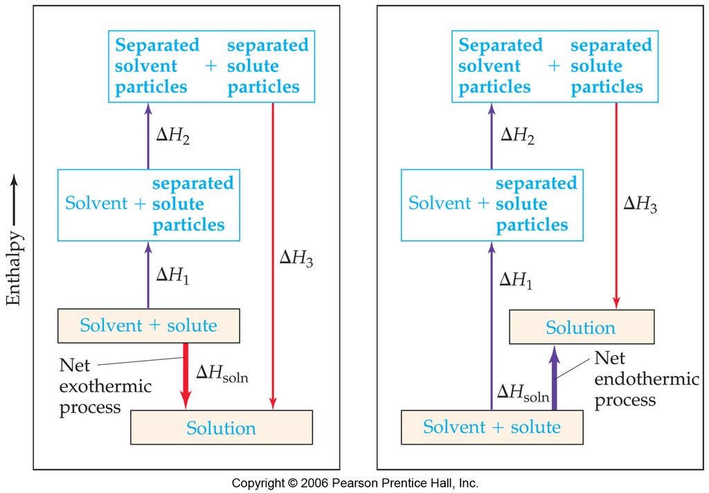 Enthalpy Changes for the Solution Process Dissolution of NaCl in water