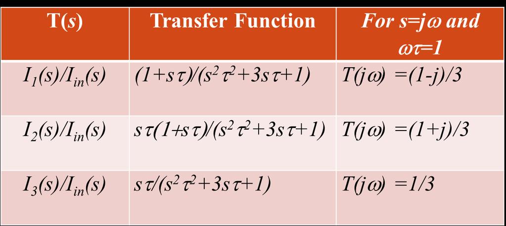 Transfer functions