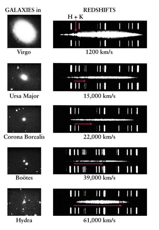Galaxies at different locations in our