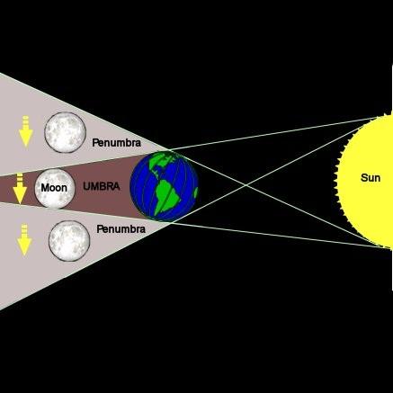 6/16 Eclipses: We don t have eclipses every month because the plane of the Moon s orbit about the Earth is different from the plane the ecliptic, the Earth s orbital plane about the Sun.