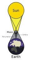 Solar Eclipses A solar eclipse occurs when the new moon passes directly between the Earth and the Sun. This casts a shadow on the Earth and blocks Earth s view of the Sun.
