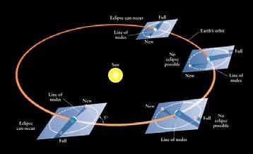 55 c). Nodal Regression: Nodes move 19.4º b). Eclipse Seasons westward a year.