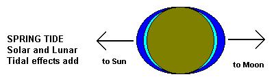 From the perspective of the center ball (the 2-ball), a force seems to have pushed the 1-ball away from the planet, and a force seems to have pulled the