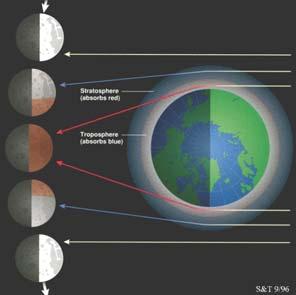 Fiftheenth Proposition of Aristarchus: From the shape of the curve of the shadow of the earth (the umbra) on the moon during lunar eclipses, Aristarchus