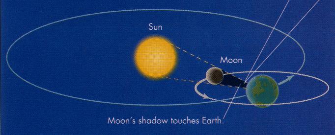 Solar Eclipses Lunar Eclipses A solar eclipse occurs when the Moon casts a shadow on the Earth This can only occur at new Moon. New moon occurs once every month.