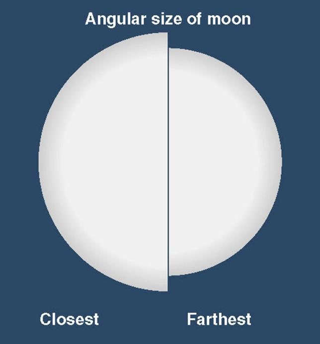 For an object with a fixed size (a fixed linear diameter), its angular diameter decreases when the object s distance is increased.