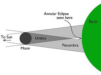Therefore, the angular size of the Moon changes depending on where it is in the orbit.
