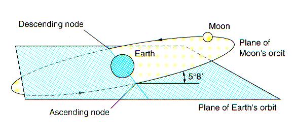 Points where orbit of the Moon crosses the ecliptic are called nodes.