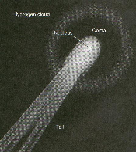 Nucleus Dust and ice core Typically a few km Coma Bright area around the nucleus Tail Ions and dust Hydrogen cloud Comet Parts Comets Visible by reflected sunlight Becomes more visible closer to the