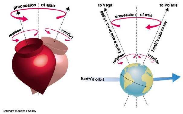 Precession of the Equinoxes The Earth s axis precesses (wobbles) like a top, once about every 26,000 years.
